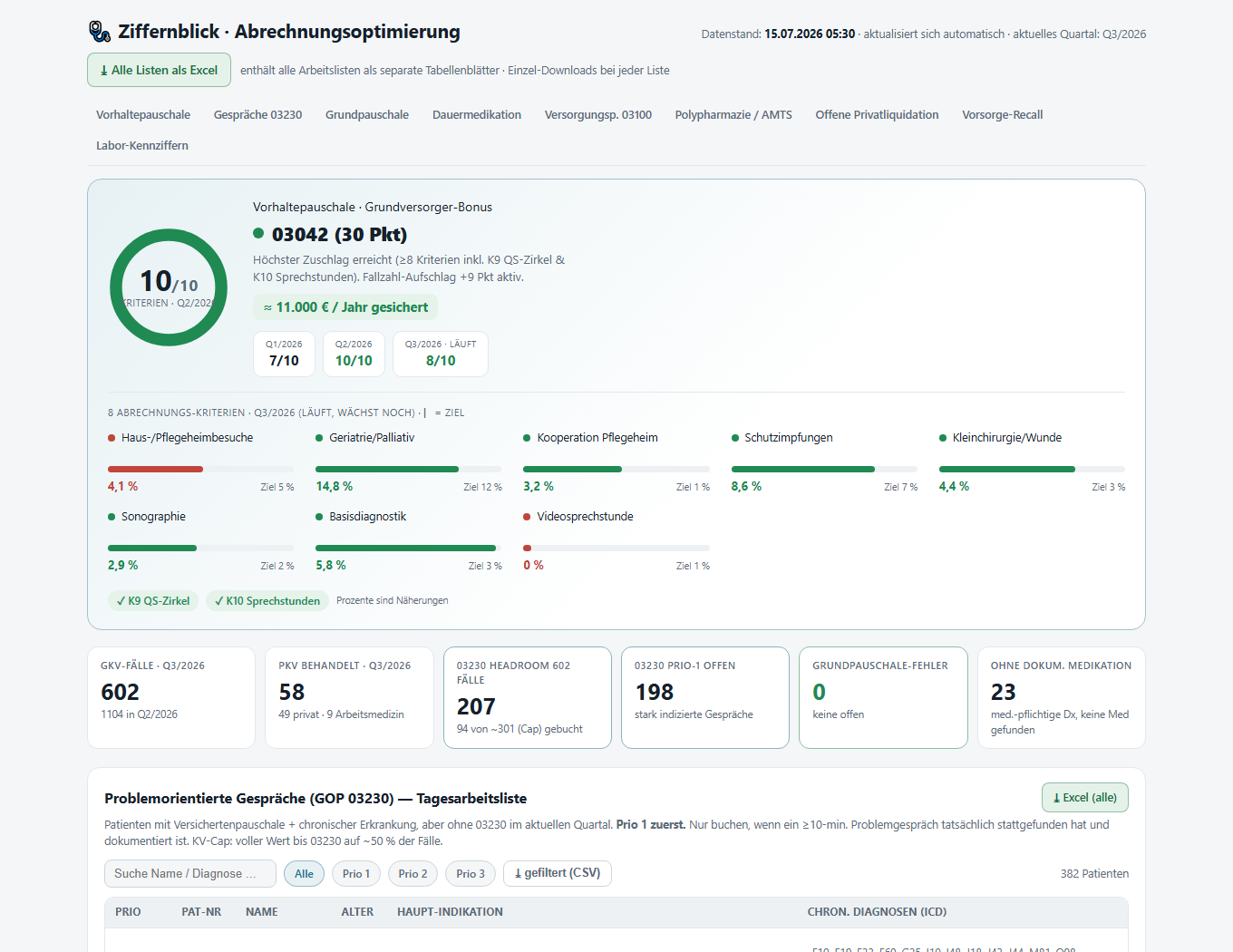 Ziffernblick-Dashboard: Vorhaltepauschale-Übersicht mit Kriterien-Ampeln und Kennzahlen (Demo-Daten)